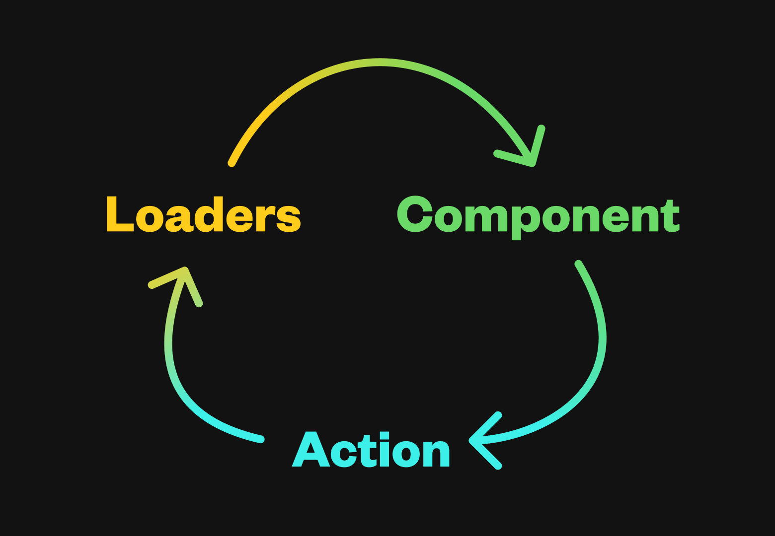 The words “Loader” -&gt; “Action” -&gt; “Component” shown in a circular diagram.